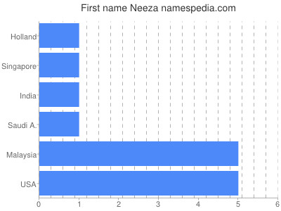 Given name Neeza
