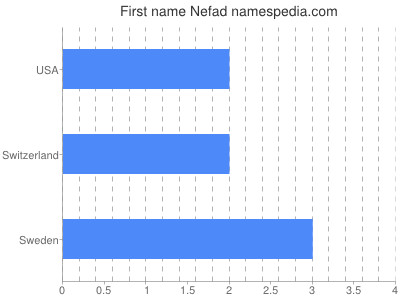 Given name Nefad