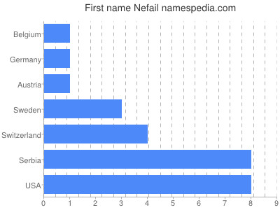 Given name Nefail