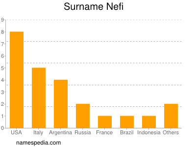Surname Nefi