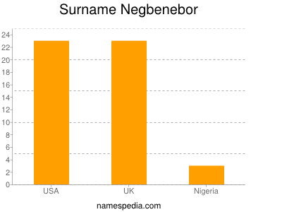 Surname Negbenebor