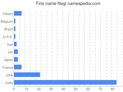 Given name Negi