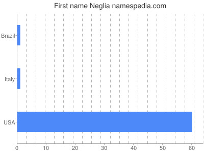 Given name Neglia