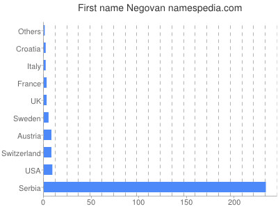 Given name Negovan