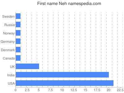 Given name Neh