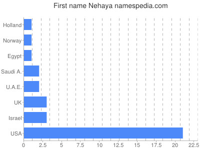 Given name Nehaya