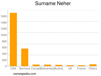 Surname Neher