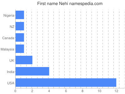 Given name Nehi