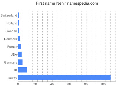 Given name Nehir