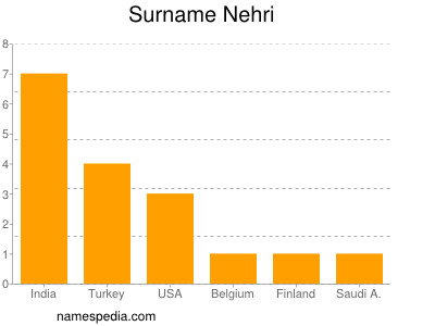 Surname Nehri