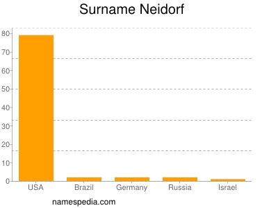 Surname Neidorf