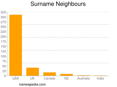 Surname Neighbours