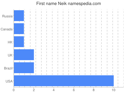 Given name Neik