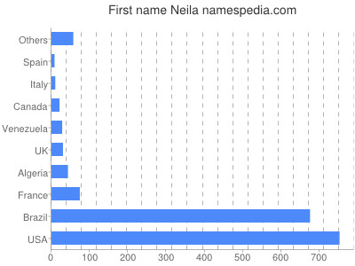 Given name Neila