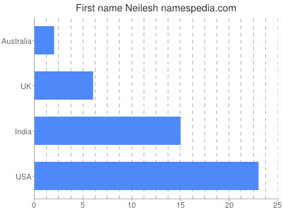 Given name Neilesh