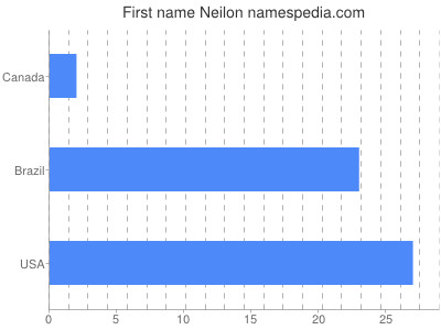 Given name Neilon