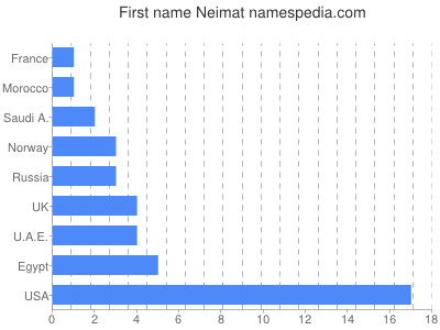 Given name Neimat