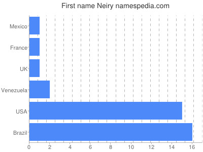 Given name Neiry