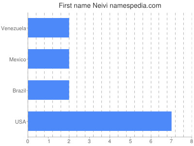 Given name Neivi