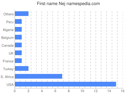 Given name Nej