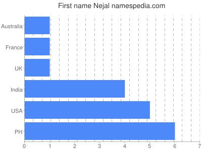 Given name Nejal