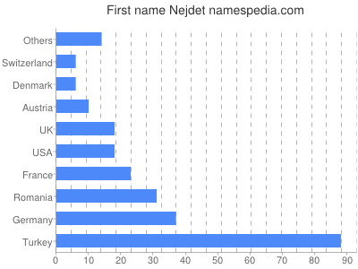 Given name Nejdet