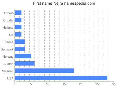 Given name Nejra