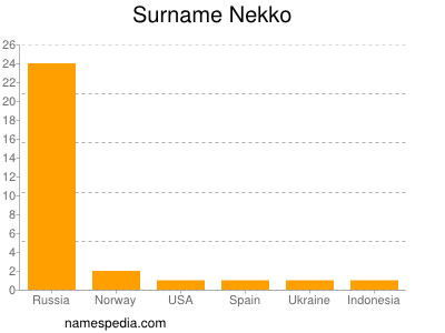 Surname Nekko
