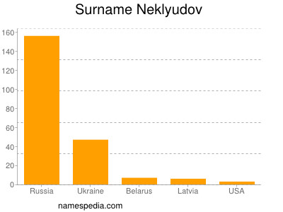 Surname Neklyudov