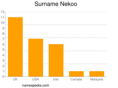 Surname Nekoo