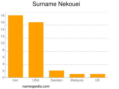 Surname Nekouei