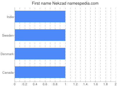 Given name Nekzad
