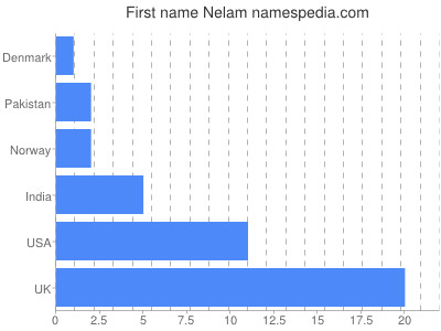 Given name Nelam