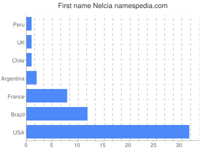 Given name Nelcia