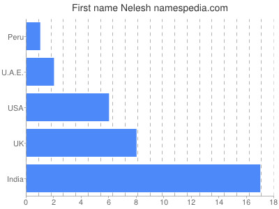 Given name Nelesh