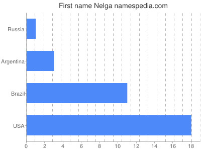 Given name Nelga