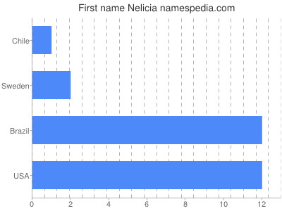 Given name Nelicia