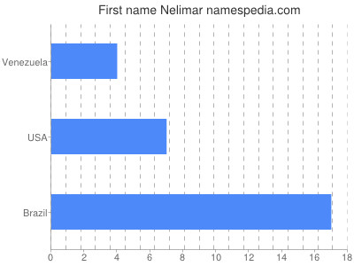 Given name Nelimar