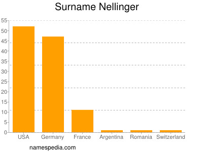 Surname Nellinger
