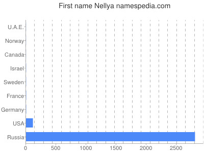 Given name Nellya