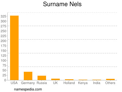 Surname Nels