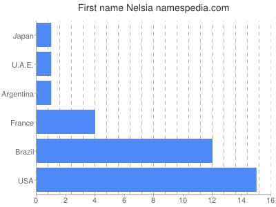 Given name Nelsia