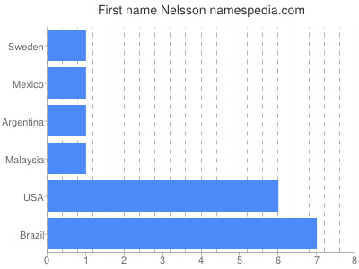 Given name Nelsson