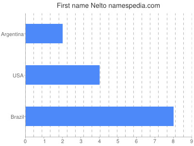Given name Nelto