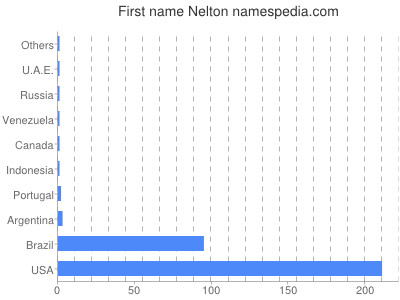 Given name Nelton