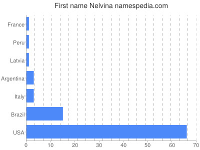 Given name Nelvina