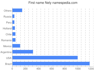 Given name Nely