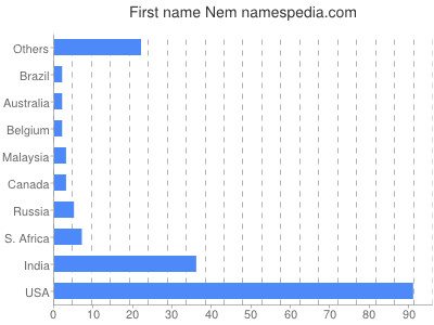 Given name Nem