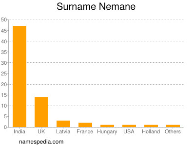 Surname Nemane