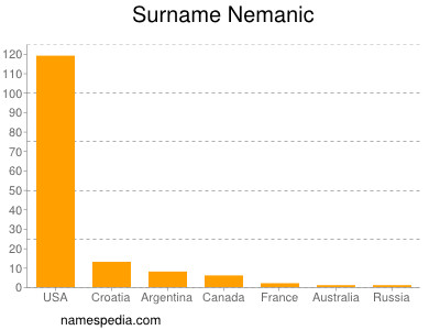 Surname Nemanic